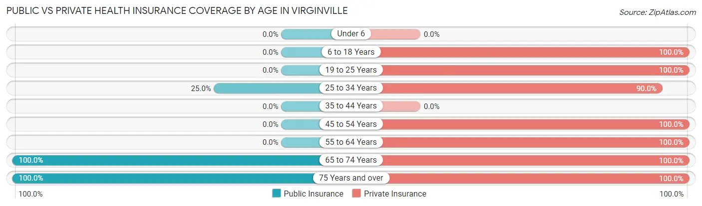 Public vs Private Health Insurance Coverage by Age in Virginville