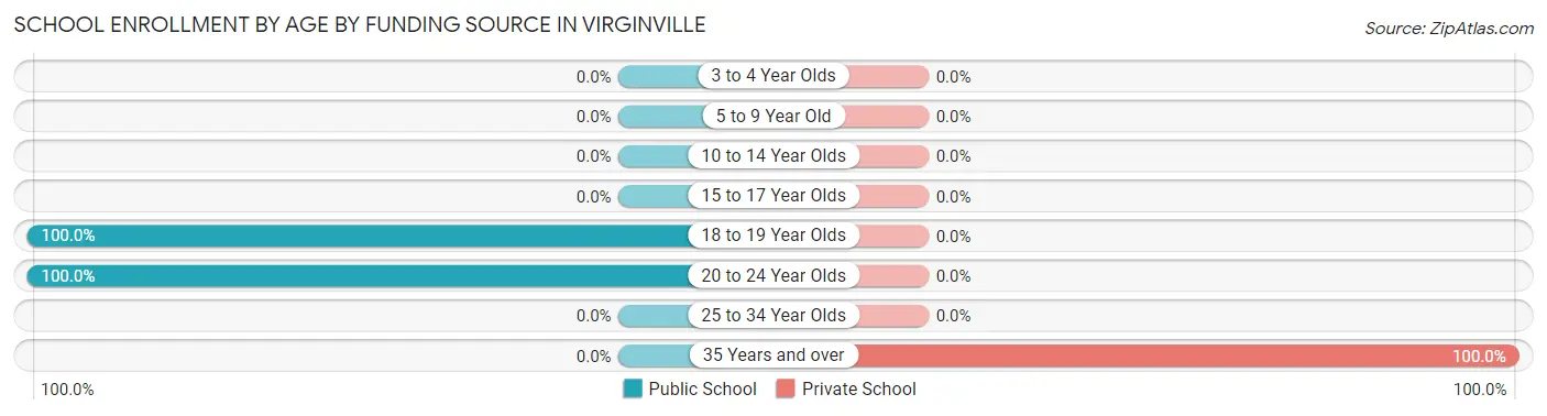School Enrollment by Age by Funding Source in Virginville