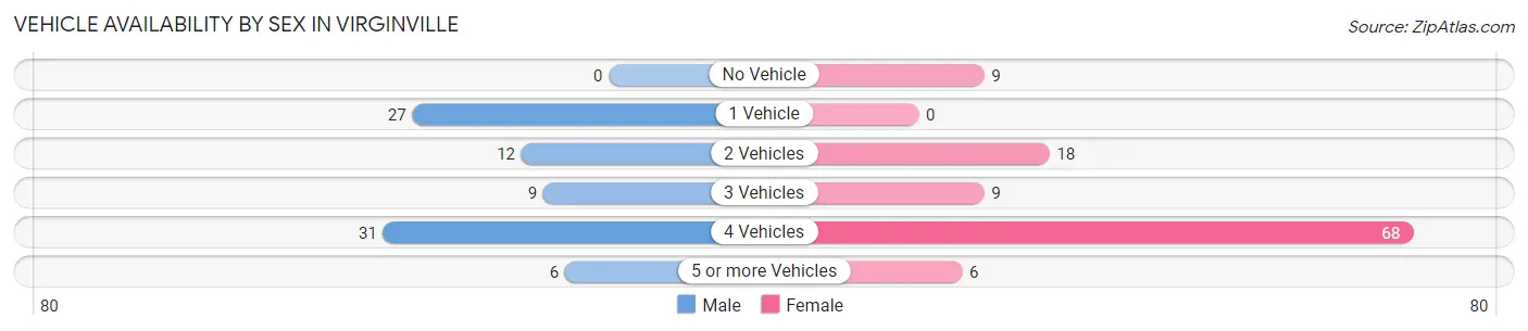 Vehicle Availability by Sex in Virginville