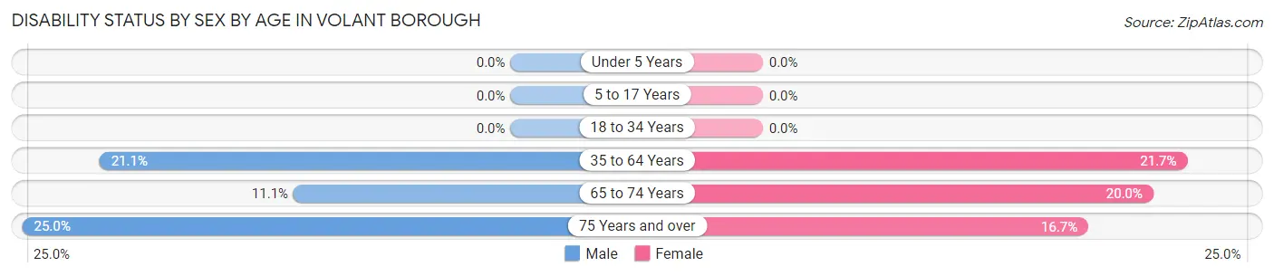 Disability Status by Sex by Age in Volant borough