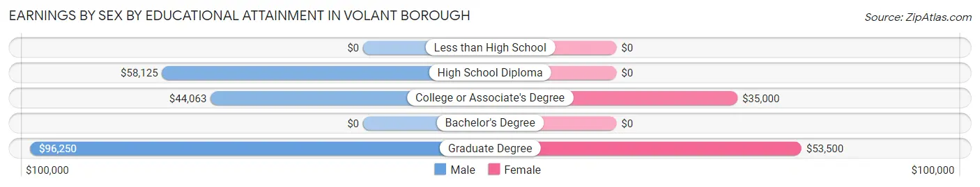 Earnings by Sex by Educational Attainment in Volant borough