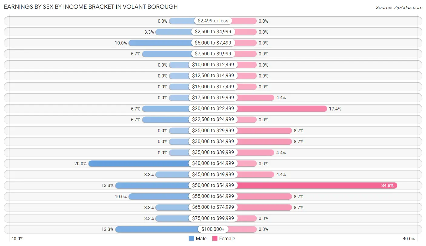 Earnings by Sex by Income Bracket in Volant borough