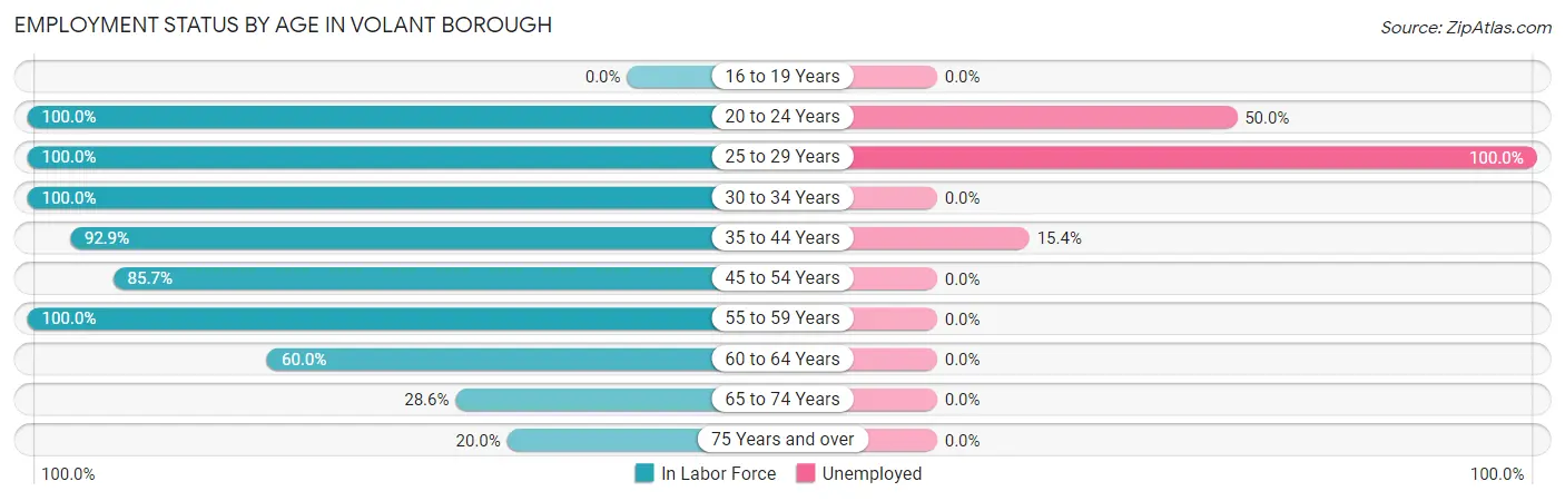 Employment Status by Age in Volant borough