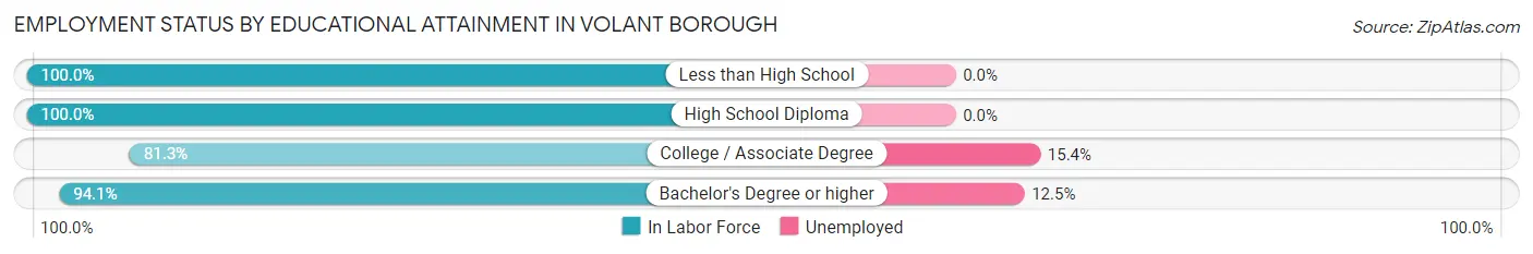 Employment Status by Educational Attainment in Volant borough