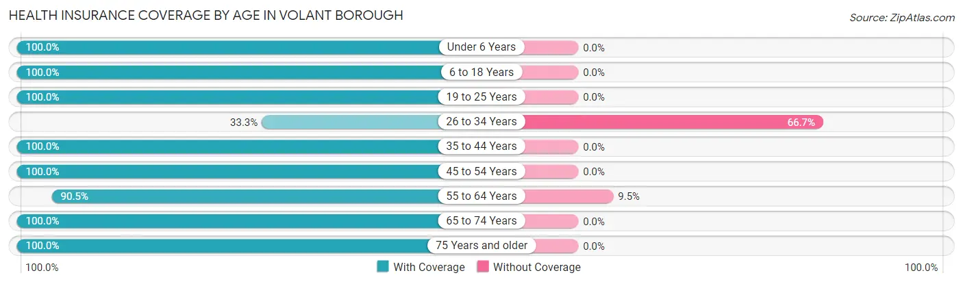 Health Insurance Coverage by Age in Volant borough