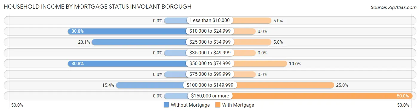 Household Income by Mortgage Status in Volant borough