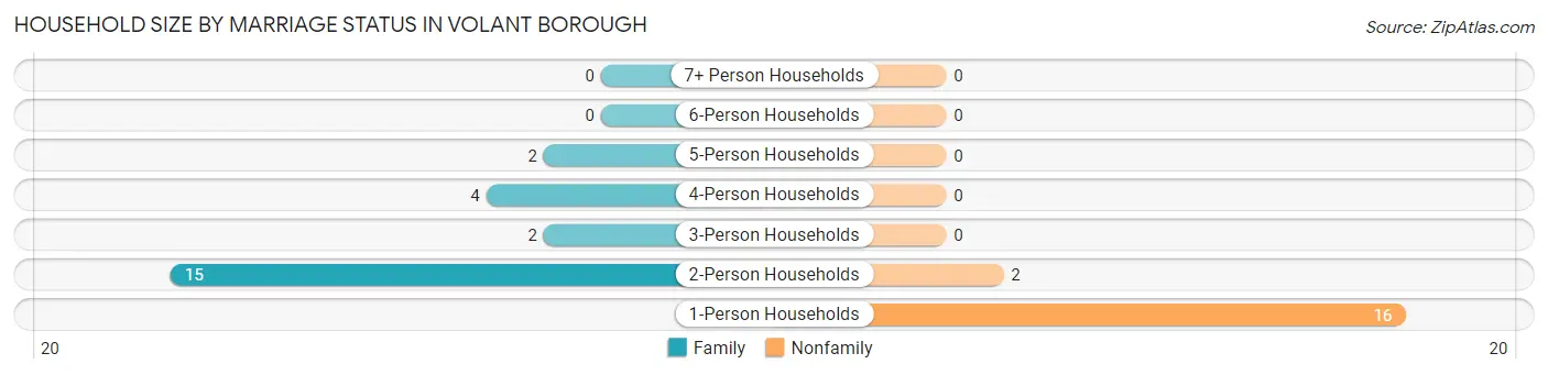 Household Size by Marriage Status in Volant borough