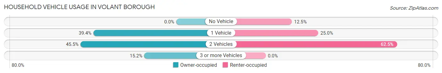 Household Vehicle Usage in Volant borough
