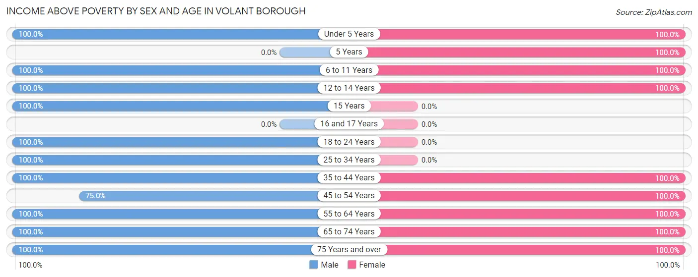 Income Above Poverty by Sex and Age in Volant borough