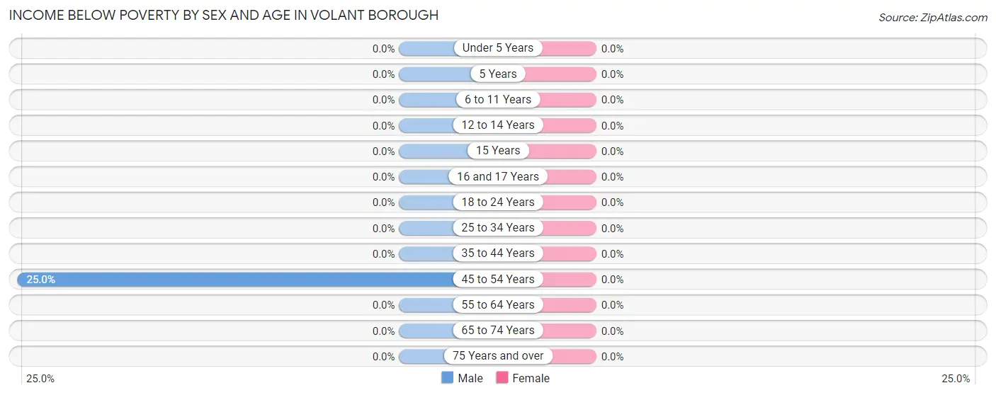 Income Below Poverty by Sex and Age in Volant borough