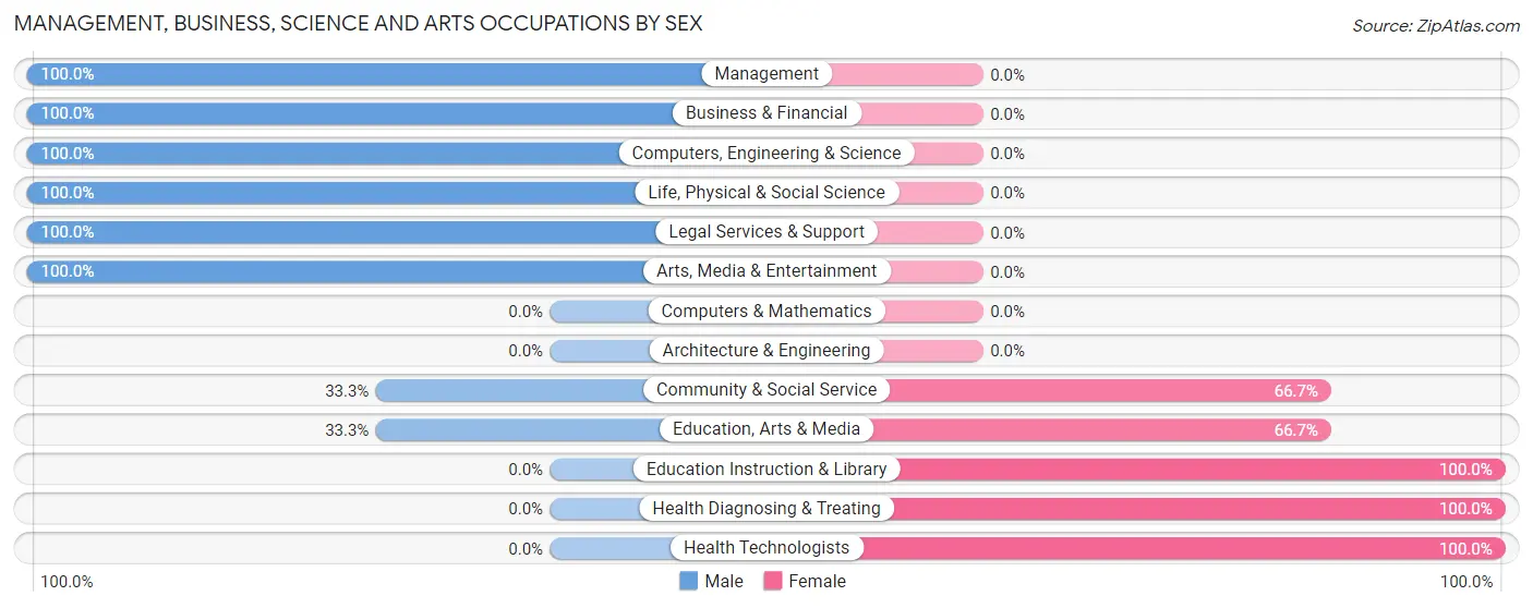 Management, Business, Science and Arts Occupations by Sex in Volant borough