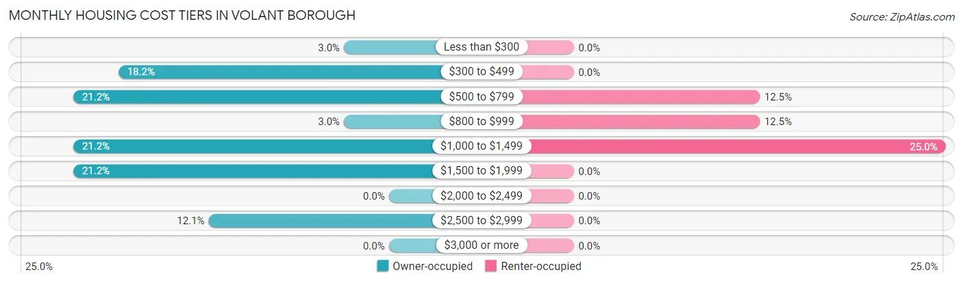 Monthly Housing Cost Tiers in Volant borough
