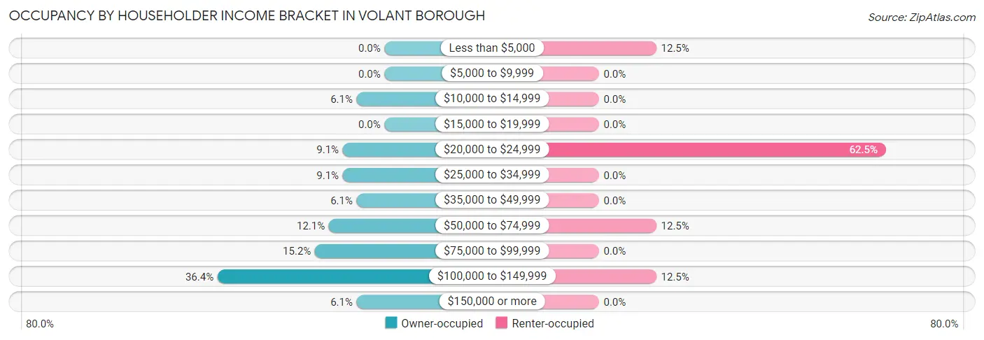 Occupancy by Householder Income Bracket in Volant borough