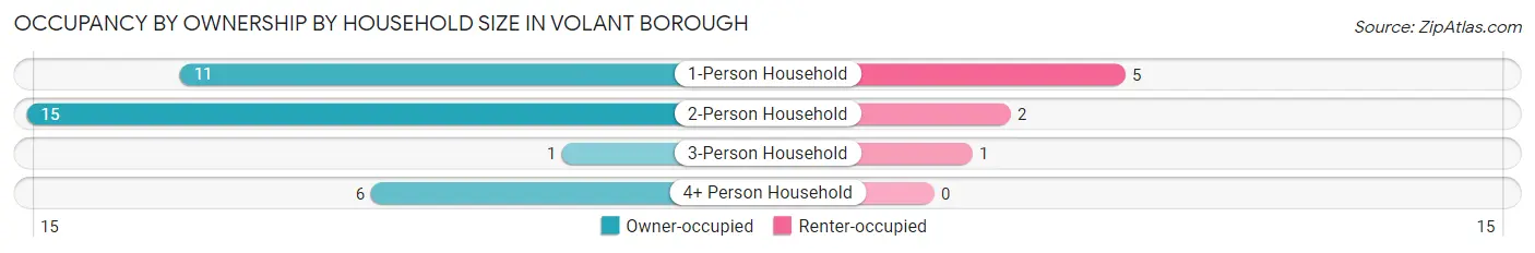 Occupancy by Ownership by Household Size in Volant borough