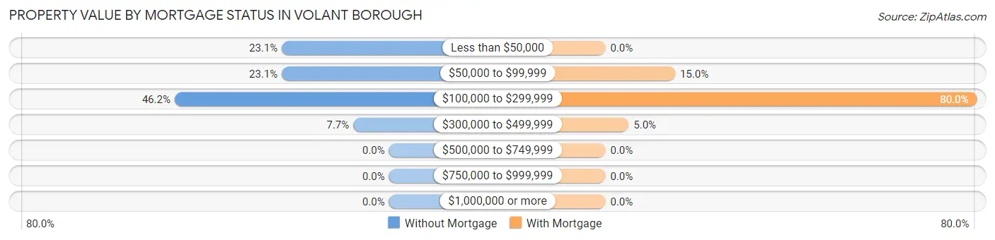 Property Value by Mortgage Status in Volant borough