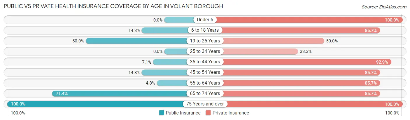 Public vs Private Health Insurance Coverage by Age in Volant borough