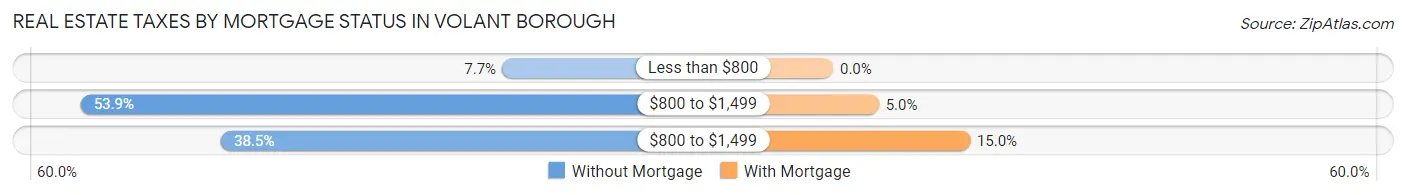 Real Estate Taxes by Mortgage Status in Volant borough