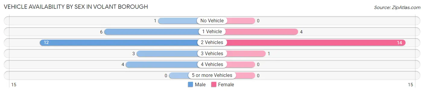 Vehicle Availability by Sex in Volant borough