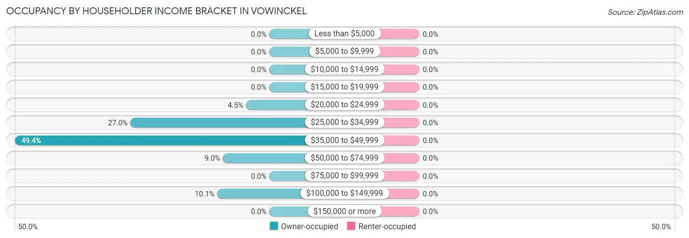 Occupancy by Householder Income Bracket in Vowinckel