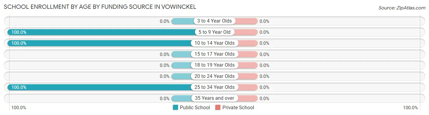 School Enrollment by Age by Funding Source in Vowinckel