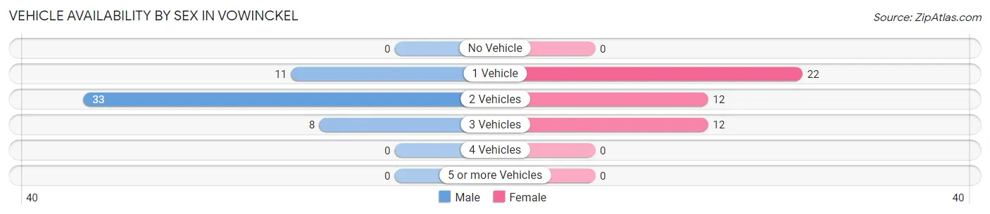 Vehicle Availability by Sex in Vowinckel
