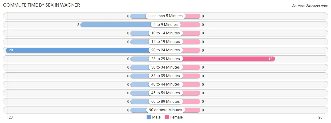 Commute Time by Sex in Wagner