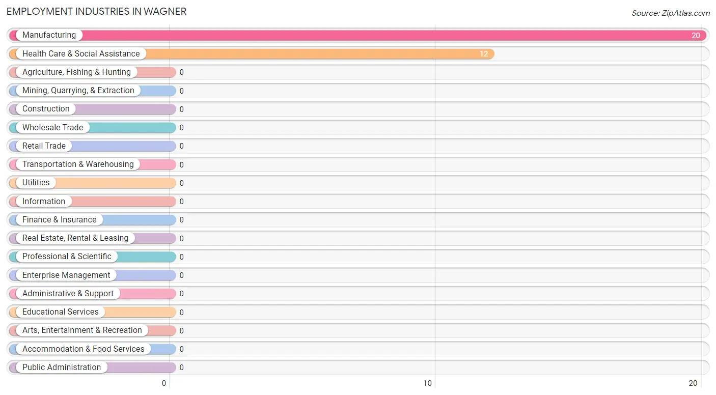 Employment Industries in Wagner