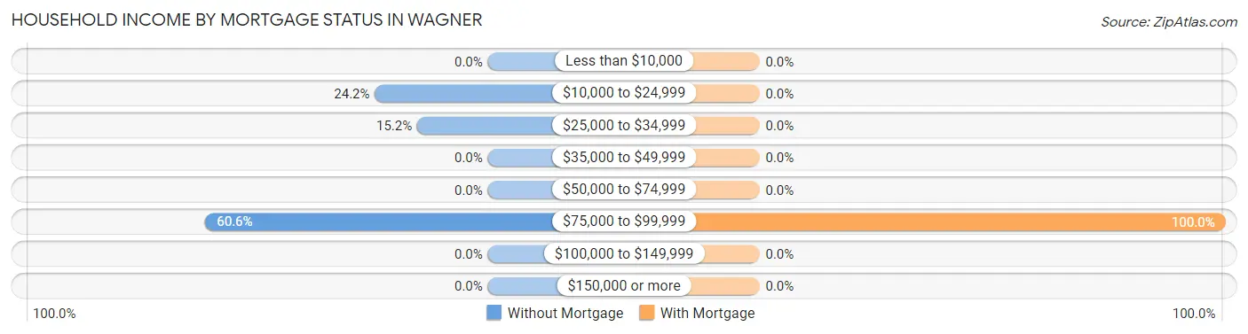 Household Income by Mortgage Status in Wagner