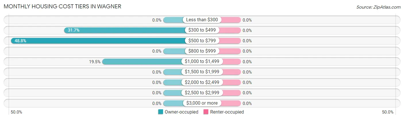 Monthly Housing Cost Tiers in Wagner