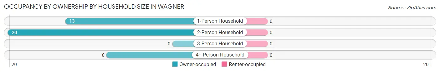 Occupancy by Ownership by Household Size in Wagner