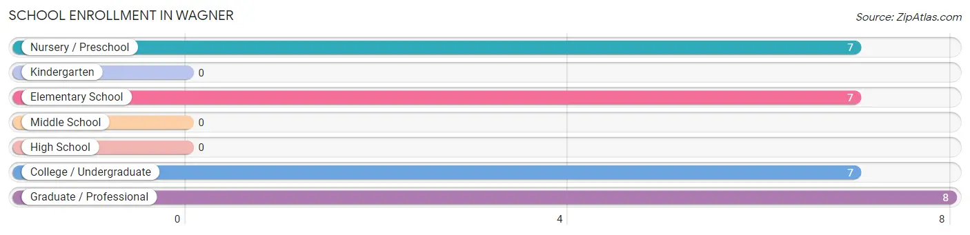 School Enrollment in Wagner