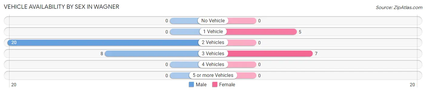 Vehicle Availability by Sex in Wagner