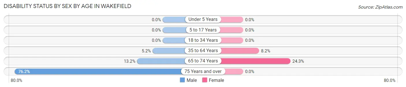 Disability Status by Sex by Age in Wakefield