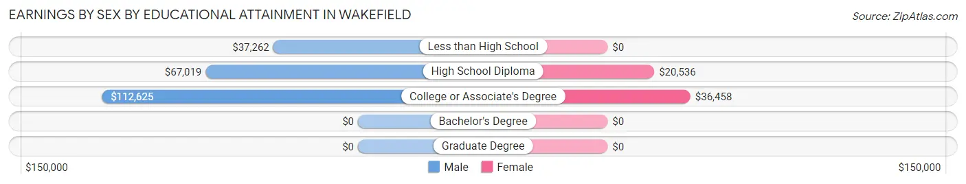 Earnings by Sex by Educational Attainment in Wakefield