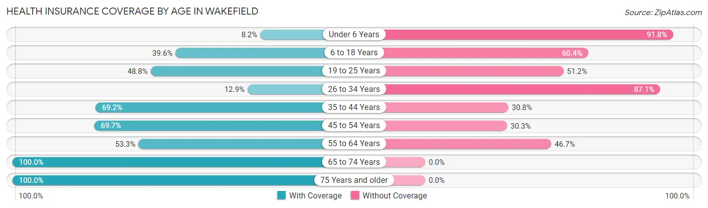Health Insurance Coverage by Age in Wakefield