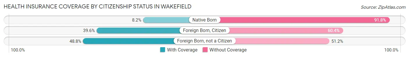 Health Insurance Coverage by Citizenship Status in Wakefield