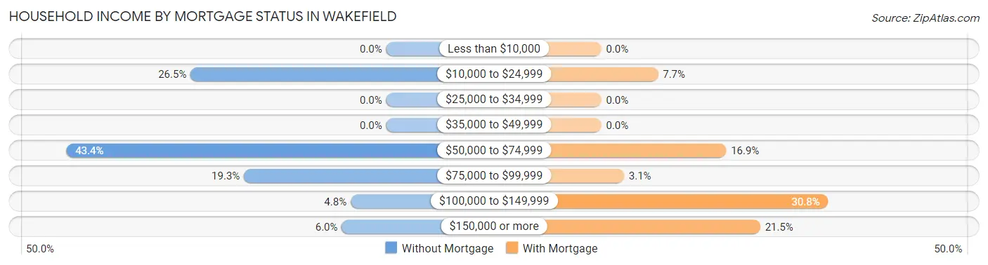 Household Income by Mortgage Status in Wakefield