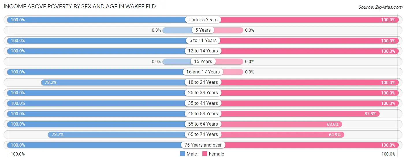 Income Above Poverty by Sex and Age in Wakefield
