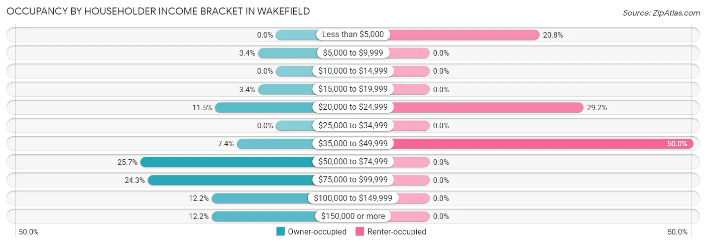 Occupancy by Householder Income Bracket in Wakefield