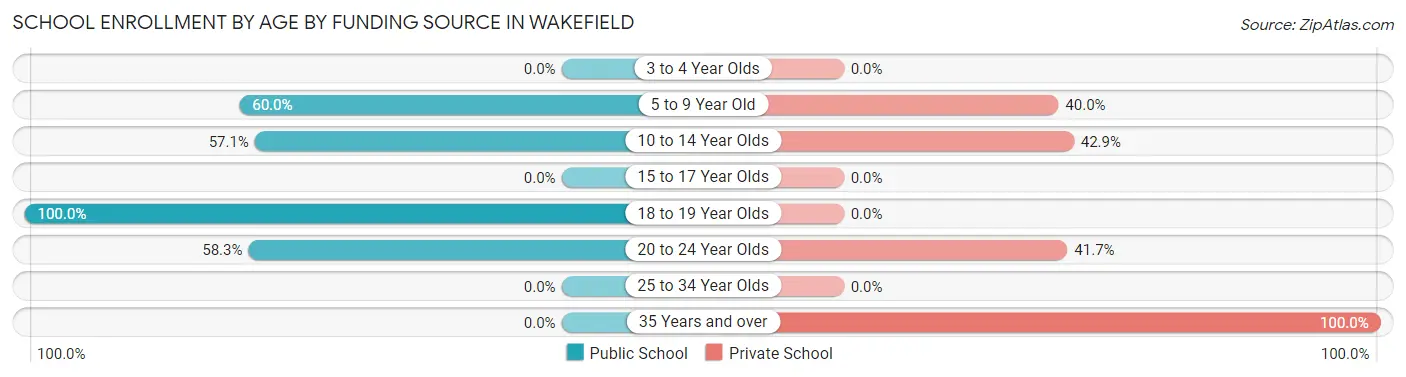 School Enrollment by Age by Funding Source in Wakefield