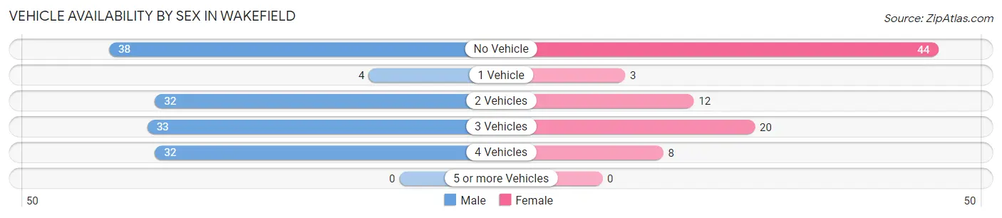 Vehicle Availability by Sex in Wakefield