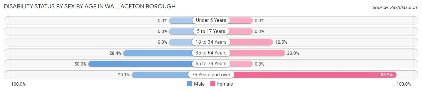 Disability Status by Sex by Age in Wallaceton borough