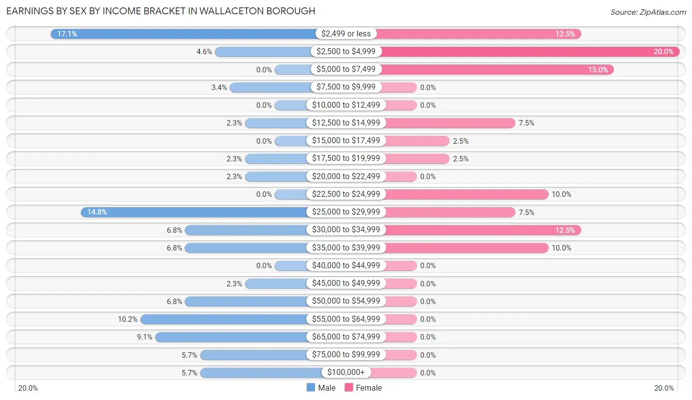 Earnings by Sex by Income Bracket in Wallaceton borough