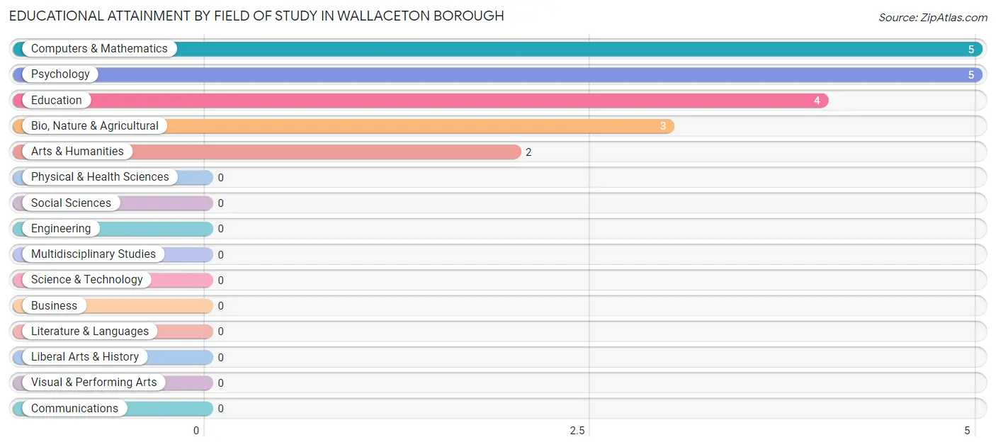 Educational Attainment by Field of Study in Wallaceton borough