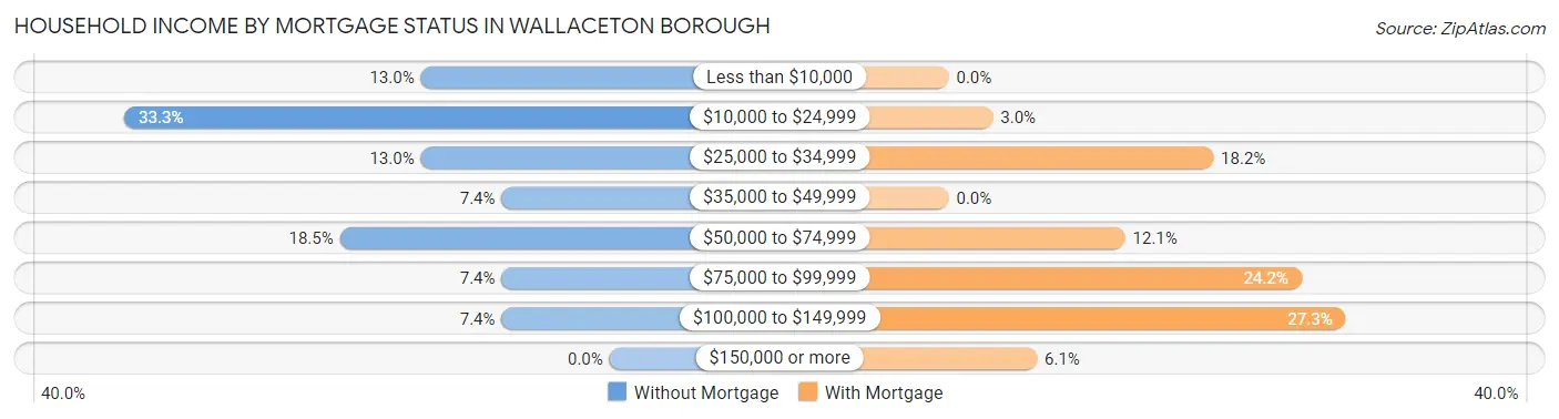 Household Income by Mortgage Status in Wallaceton borough