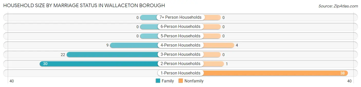 Household Size by Marriage Status in Wallaceton borough