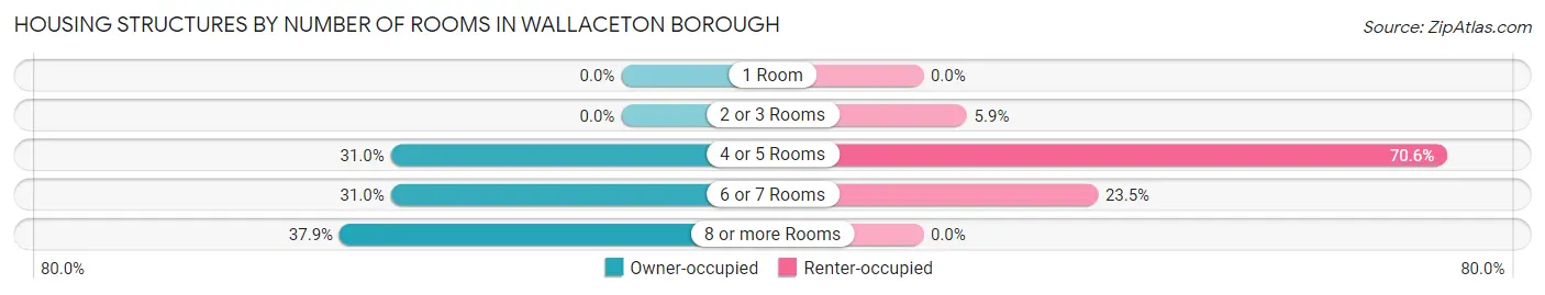 Housing Structures by Number of Rooms in Wallaceton borough