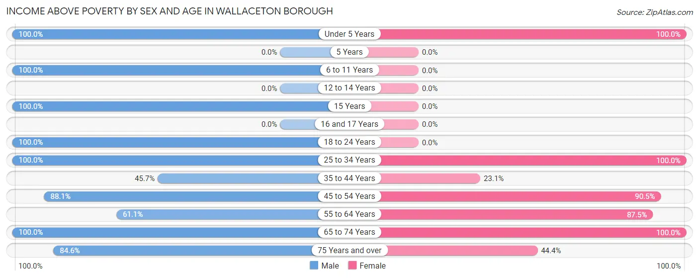 Income Above Poverty by Sex and Age in Wallaceton borough