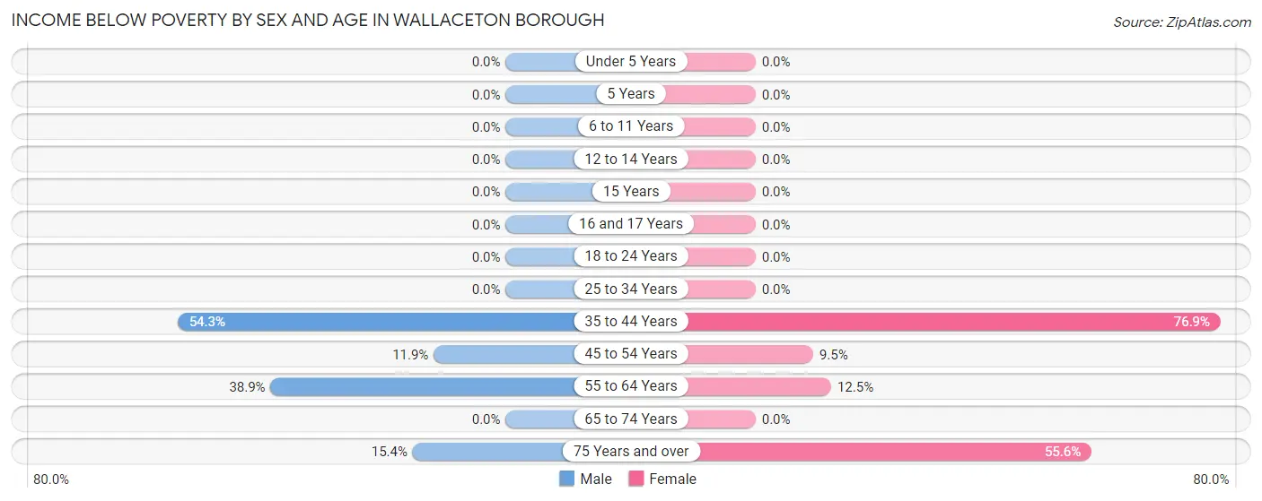 Income Below Poverty by Sex and Age in Wallaceton borough