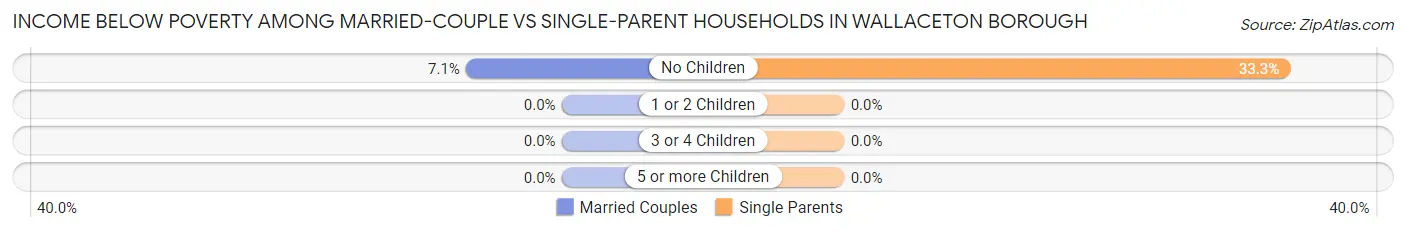 Income Below Poverty Among Married-Couple vs Single-Parent Households in Wallaceton borough